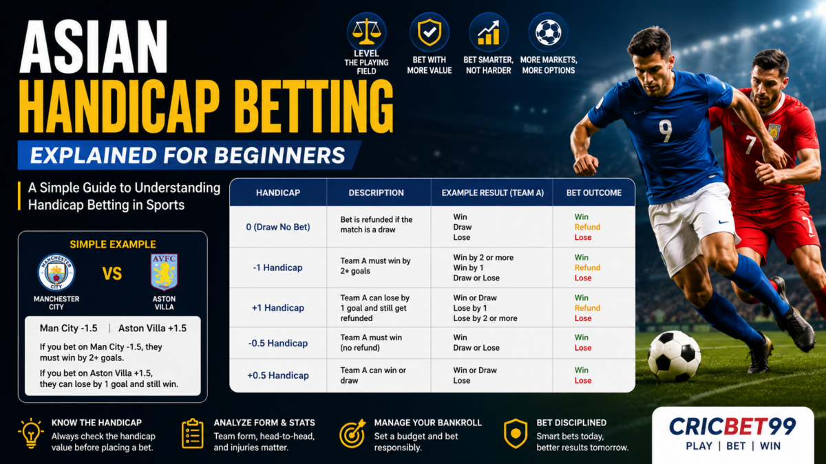 Asian Handicap betting explained for beginners with football handicap examples and easy-to-understand betting rules.